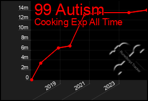 Total Graph of 99 Autism