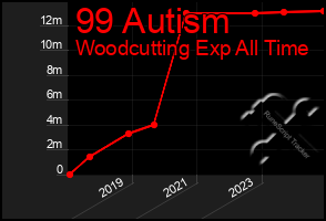 Total Graph of 99 Autism