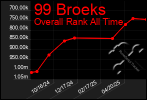Total Graph of 99 Broeks