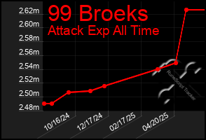 Total Graph of 99 Broeks
