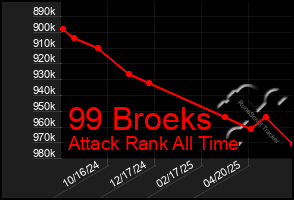Total Graph of 99 Broeks