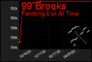 Total Graph of 99 Broeks