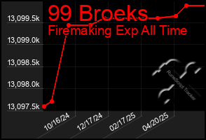 Total Graph of 99 Broeks