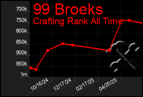 Total Graph of 99 Broeks