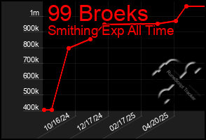 Total Graph of 99 Broeks