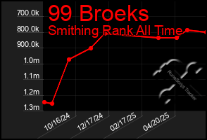 Total Graph of 99 Broeks