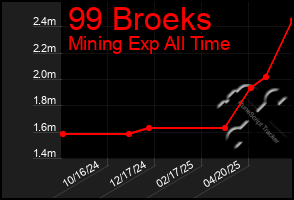 Total Graph of 99 Broeks