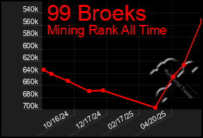 Total Graph of 99 Broeks
