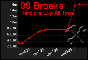 Total Graph of 99 Broeks