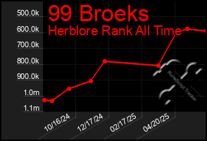 Total Graph of 99 Broeks
