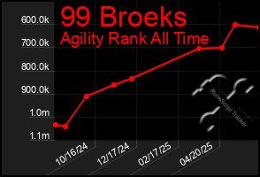 Total Graph of 99 Broeks