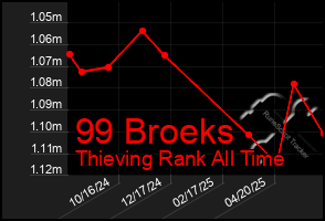 Total Graph of 99 Broeks