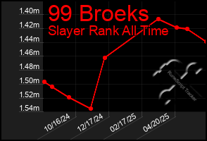 Total Graph of 99 Broeks