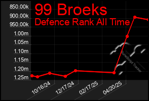 Total Graph of 99 Broeks