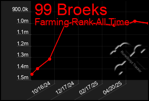 Total Graph of 99 Broeks
