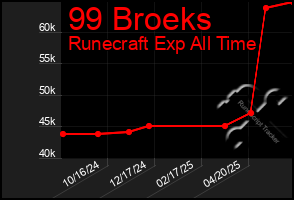 Total Graph of 99 Broeks
