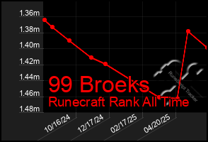 Total Graph of 99 Broeks