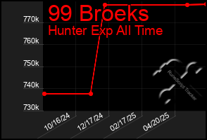 Total Graph of 99 Broeks