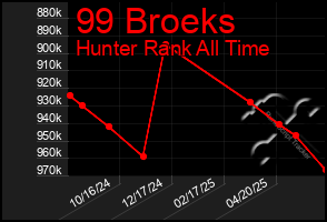 Total Graph of 99 Broeks