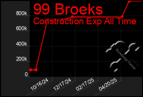Total Graph of 99 Broeks