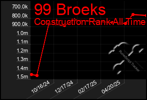 Total Graph of 99 Broeks