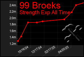 Total Graph of 99 Broeks