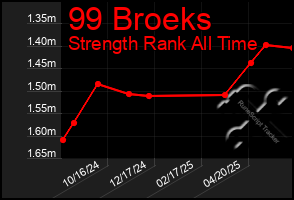 Total Graph of 99 Broeks