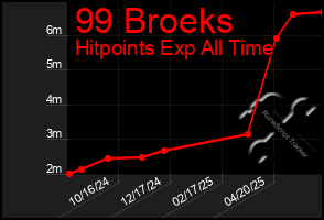 Total Graph of 99 Broeks