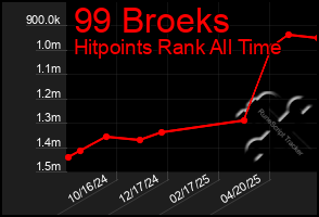 Total Graph of 99 Broeks