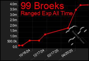 Total Graph of 99 Broeks