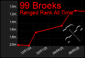 Total Graph of 99 Broeks