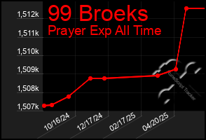 Total Graph of 99 Broeks