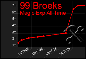 Total Graph of 99 Broeks