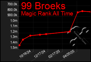Total Graph of 99 Broeks