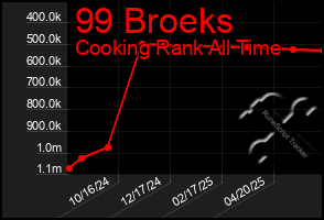 Total Graph of 99 Broeks