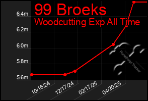 Total Graph of 99 Broeks