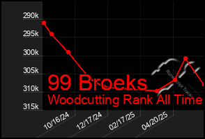 Total Graph of 99 Broeks