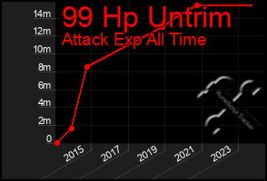 Total Graph of 99 Hp Untrim