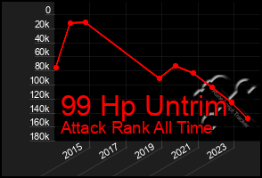 Total Graph of 99 Hp Untrim