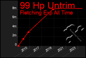 Total Graph of 99 Hp Untrim