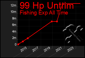 Total Graph of 99 Hp Untrim