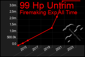 Total Graph of 99 Hp Untrim