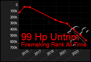 Total Graph of 99 Hp Untrim