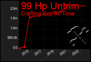 Total Graph of 99 Hp Untrim