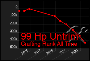 Total Graph of 99 Hp Untrim