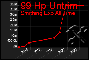 Total Graph of 99 Hp Untrim