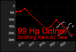 Total Graph of 99 Hp Untrim