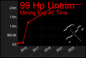 Total Graph of 99 Hp Untrim