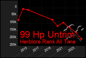 Total Graph of 99 Hp Untrim