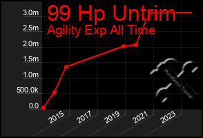 Total Graph of 99 Hp Untrim